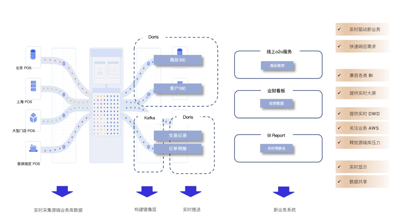 破壁新生 国民药企借实时数仓打通数据孤岛，迈向智慧经营